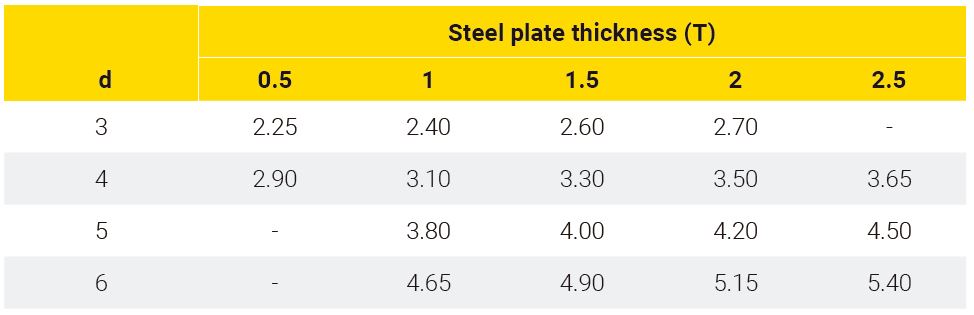 pilot hole diameter thin sheet steel FASTITE 2000